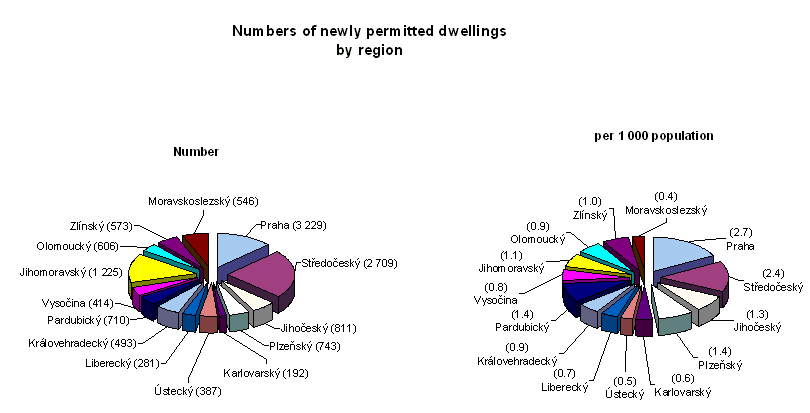 Graph Numbers of newly permitted dwellings by region
