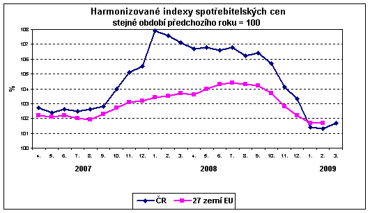Graf Harmonizované indexy spotřebitelských cen stejné období předchozího roku = 100