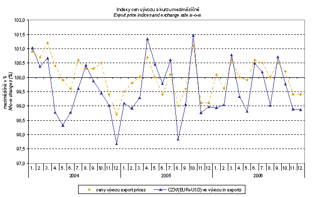 Graf 2 Indexy cen vývozu a kurzu meziměsíčně