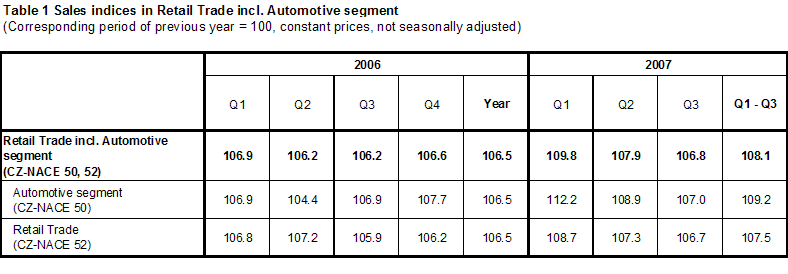 Table 1 Sales indices in Retail Trade incl. Automotive segment