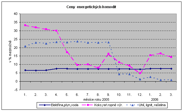 Graf Ceny  energetických komodit