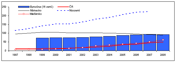 Graf 8: Míra hrubé zadluženosti domácností ve vybraných zemích a eurozóně (stavy půjček k hrubému disponibilnímu důchodu domácností v daném roce)