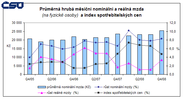 Graf 1 Průměrná hrubá měsíční nominální a reálná mzda (na fyzické osoby) a index spotřebitelských cen