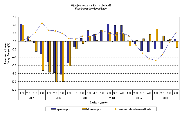 Graf 4 Vývoj cen v zahraničním obchodě