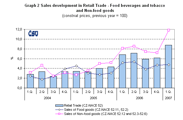 Graph 2 Sales development in Retail Trade - Food beverages and tobacco and Non-food goods 