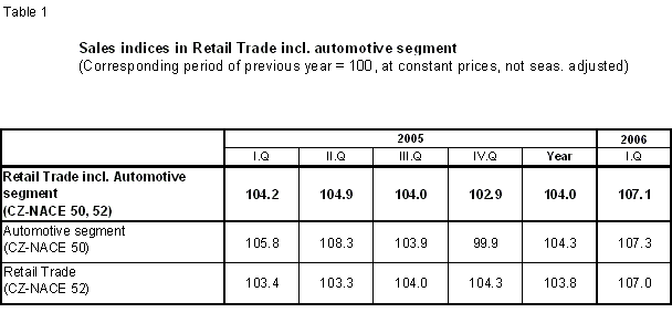 Table 1 Sales indices in Retail Trade incl. Automotive segment