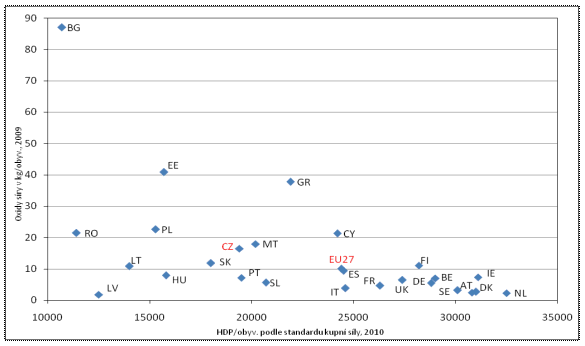 Graf 4 Emise oxidů síry v kilogramech na obyvatele a hrubý domácí produkt na obyvatele podle standardu kupní síly v zemích EU