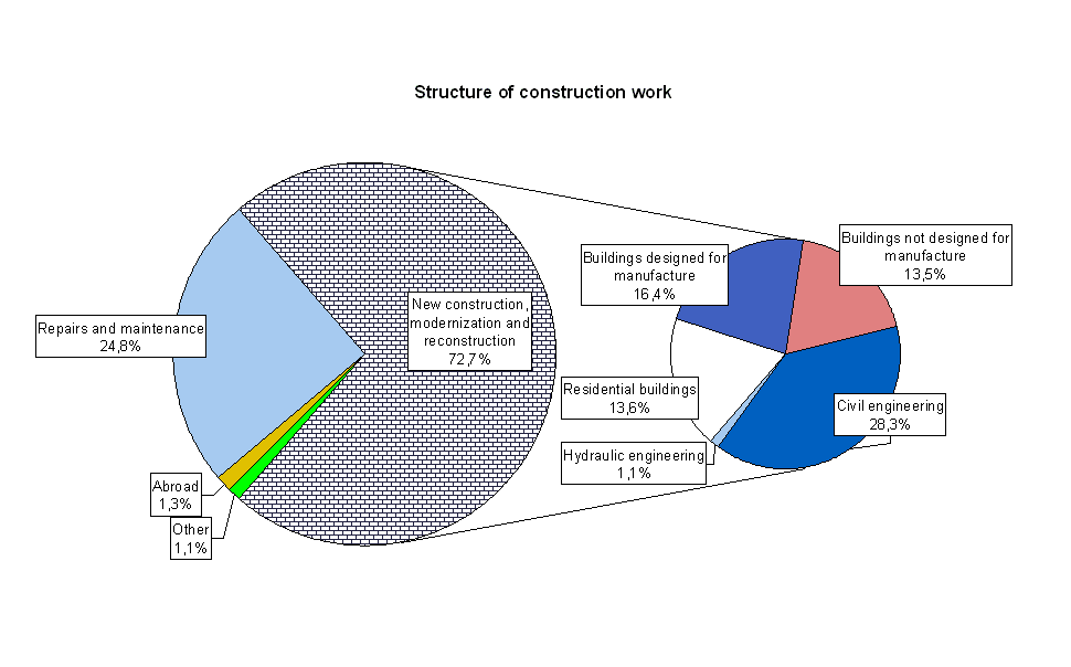 Graph Structure of construction work