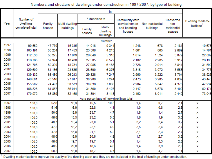 Table 3 Numbers and structure of dwellings under construction in 1997-2007: by type of building