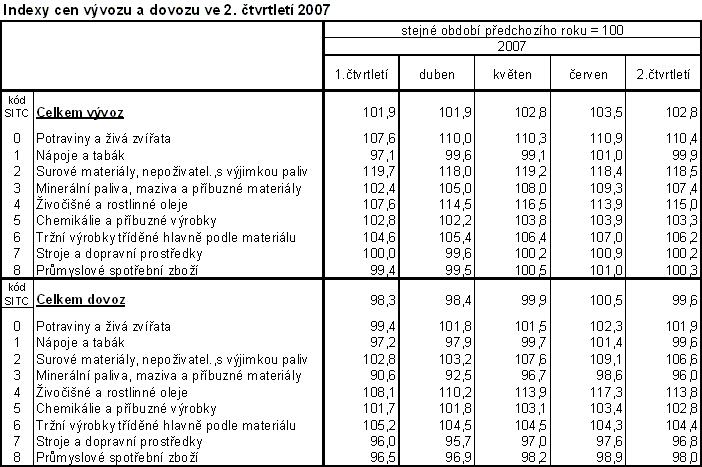 Tab. Indexy cen vývozu a dovozu ve 2. čtvrtletí 2007