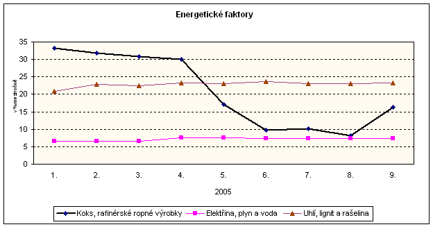 Graf Energetické faktory