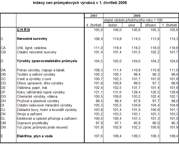 Tab. Indexy cen průmyslových výrobců v 1. čtvrtletí 2008