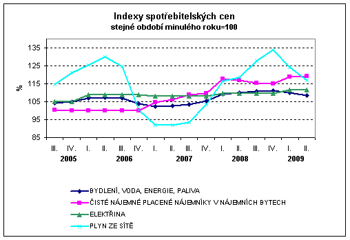 Graf Indexy spotřebitelských cen stejné období minulého roku=100