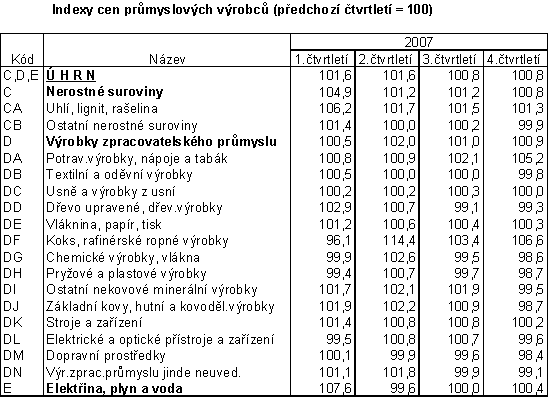 Tab. Indexy cen průmyslových výrobců (předchozí čtvrtletí = 100)