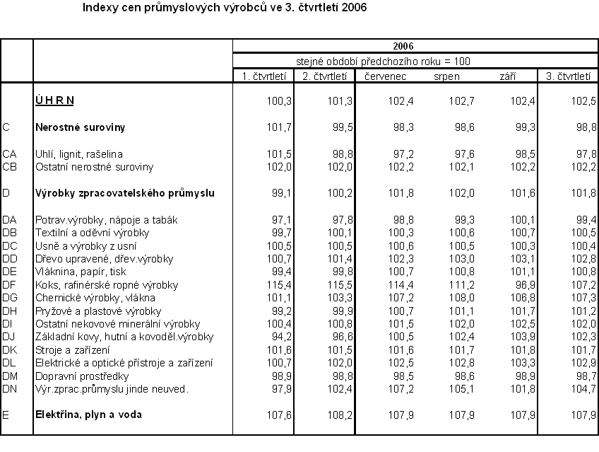 Tab. Indexy cen průmyslových výrobců ve 3. čtvrtletí 2006