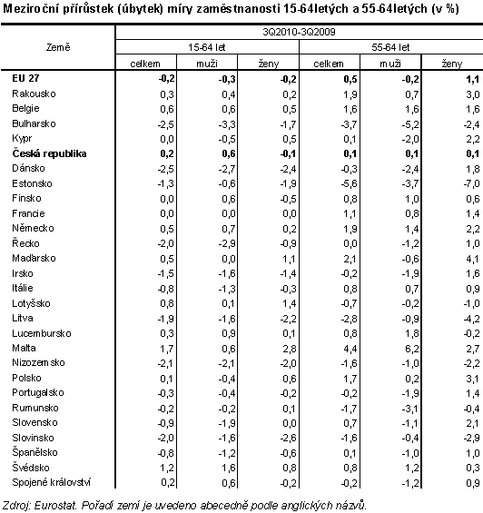 Tab. 2 Meziroční přírůstek (úbytek) míry zaměstnanosti 15-64letých a 55-64letých (v %)