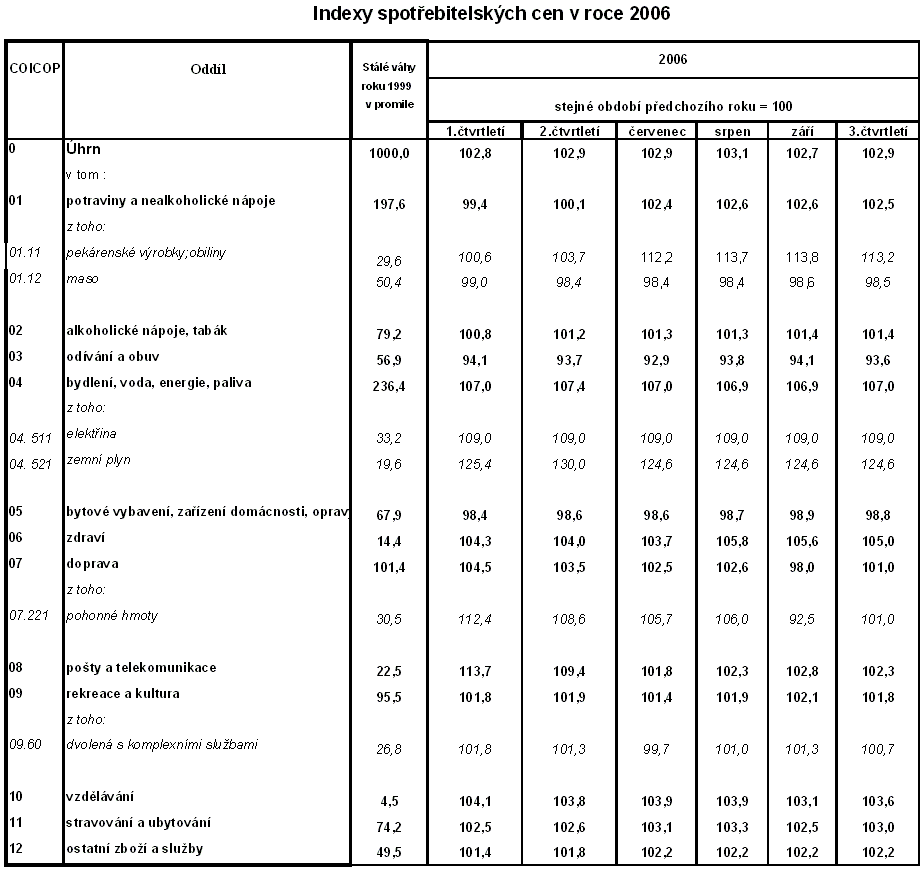 Tab. Indexy spotřebitelských cen v roce 2006