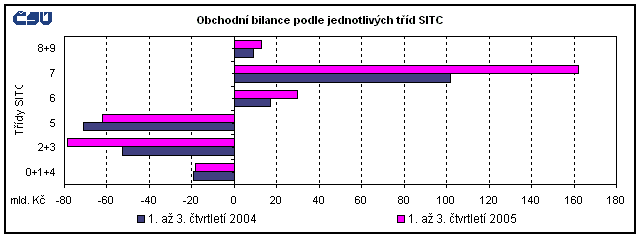 Graf Obchodní bilance podle jednotlivých tříd SITC