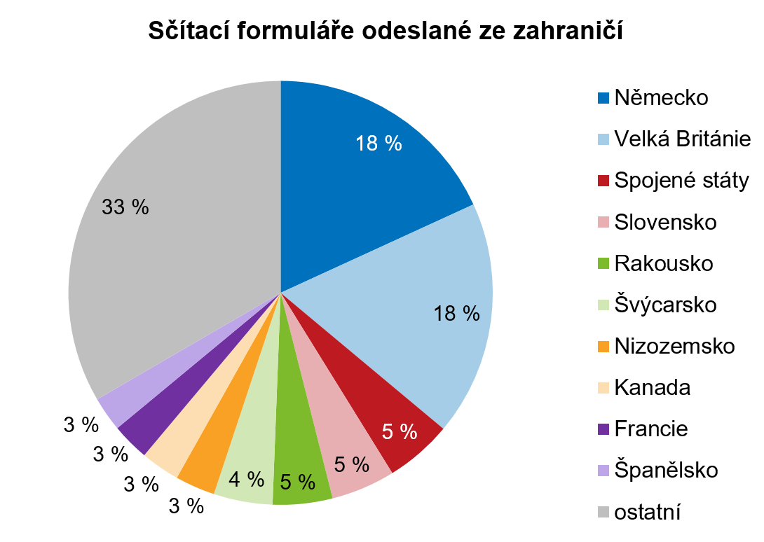 Sčítací formuláře odevzdané ze zahraničí