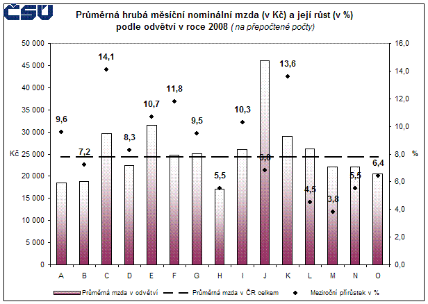 Graf 3 Průměrná hrubá měsíční nominální mzda (v Kč) a její růst (v %) podle odvětví (na přepočtené počty)