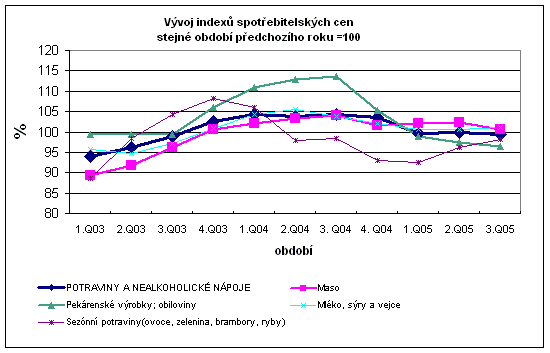 Graf Vývoj indexů spotřebitelských cen stejné období předchozího roku =100