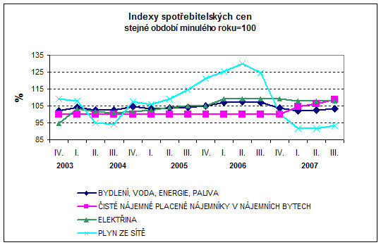 Graf Indexy spotřebitelských cen stejné období minulého roku=100