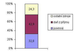 Graf 2 Přerozdělování příjmů domácností