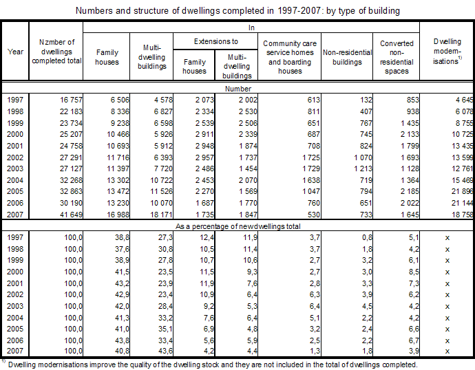 Table 1 Numbers and structure of dwellings completed in 1997-2007: by type of building 