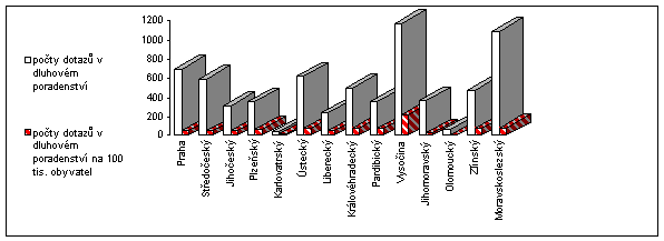 Graf 11: Regionální srovnáni absolutního počtu dotazů domácností v dluhovém poradenství a jejich počtů na 100 tis. obyvatel kraje (rok 2009)