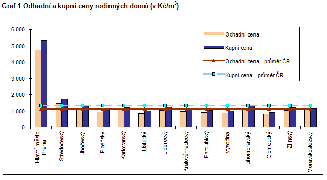 Graf 1 Odhadní a kupní ceny rodinných domů