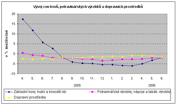 Graf Vývoj cen kovů, potravinářských výrobků a dopravních prostředků