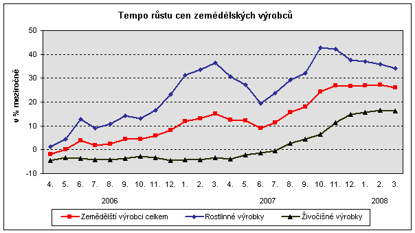 Graf Tempo růstu cen zemědělských výrobců