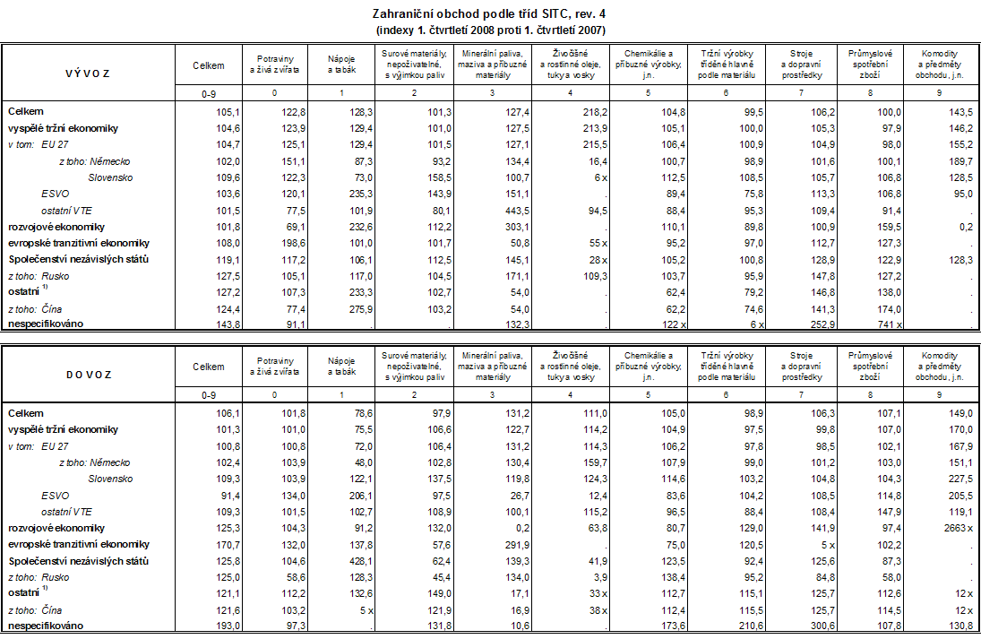 Tab. Zahraniční obchod podle tříd SITC, rev. 4