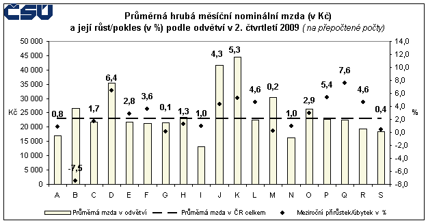 Graf Průměrná hrubá měsíční nominální mzda (v Kč) a její růst/pokles (v %) podle odvětví v 2. čtvrtletí 2009 (na přepočtené počty) 