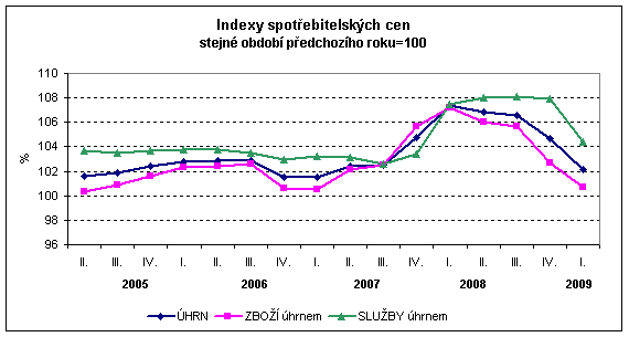 Graf Indexy spotřebitelských cen stejné období předchozího roku=100