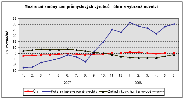 Graf Meziroční změny cen průmyslových výrobců - úhrn a vybraná odvětví