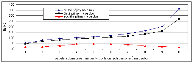 Graf 5 Rozdělení domácností a struktura příjmů na osobu