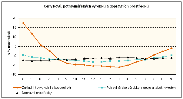 Graf Ceny kovů, potravinářských výrobků a dopravních prostředků