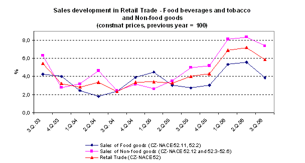 Graph Sales development in Retail Trade - Food beverages and tobacco and Non-food goods 