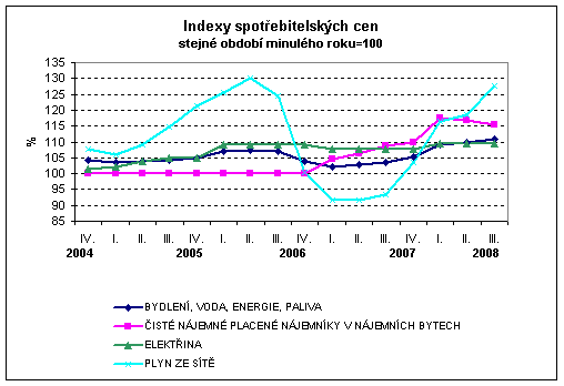 Graf Indexy spotřebitelských cen stejné období minulého roku=100