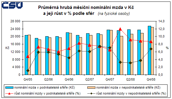 Graf 2 Průměrná hrubá měsíční nominální mzda v Kč a její růst v % podle sfér (na fyzické osoby)