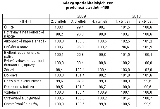 Tab. Indexy spotřebitelských cen předchozí čtvrtletí =100