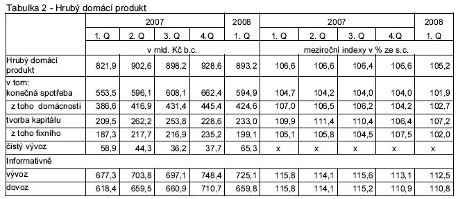 Tabulka 2 - Hrubý domácí produkt