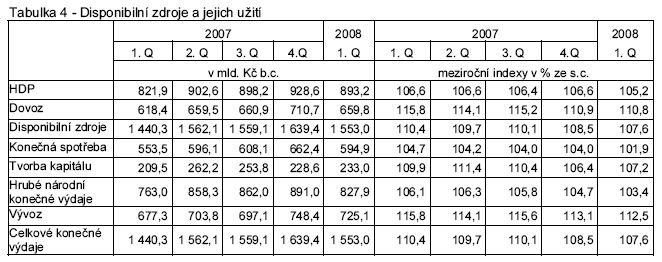 Tabulka 4 - Disponibilní zdroje a jejich užití	