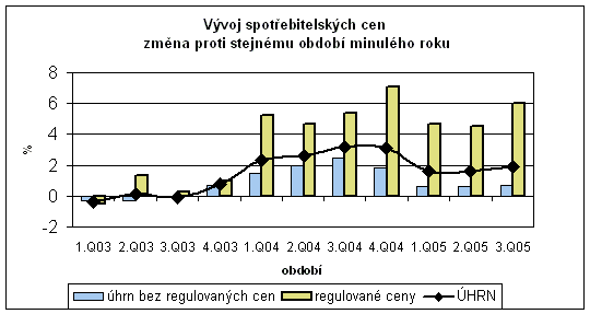 Graf Vývoj spotřebitelských cen změna proti stejnému období minulého roku