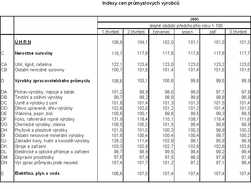 Tab. Indexy cen průmyslových výrobců