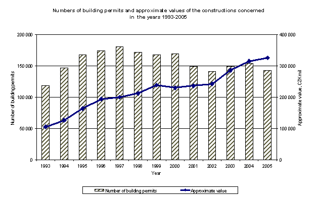 Graph Numbers of building permits and approximate values of the constructions concerned in the years 1993-2005
