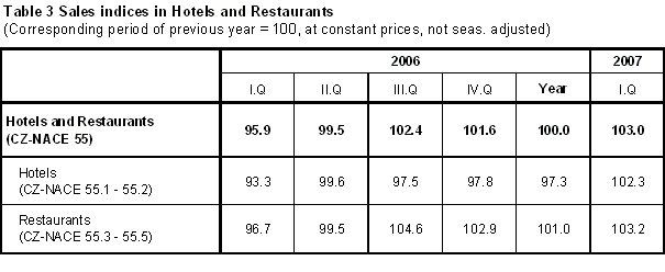 Table 3 Sales indices in Hotels and Restaurants