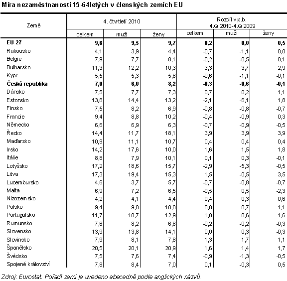 Tab. 3 Míra nezaměstnanosti 15-64letých v členských zemích EU