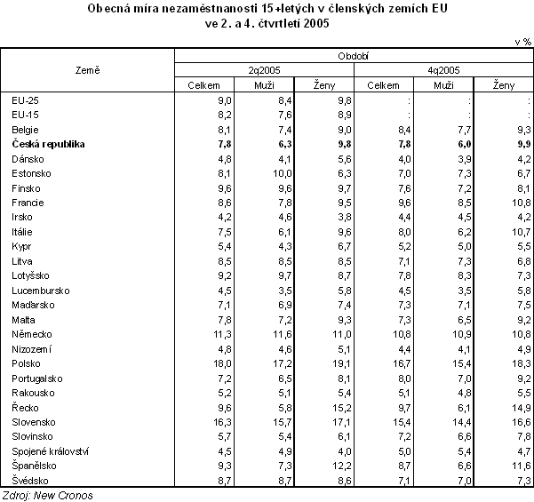 Tab. Obecná míra nezaměstnanosti 15+letých v členských zemích EU ve 2. a 4.čtvrtletí 2005